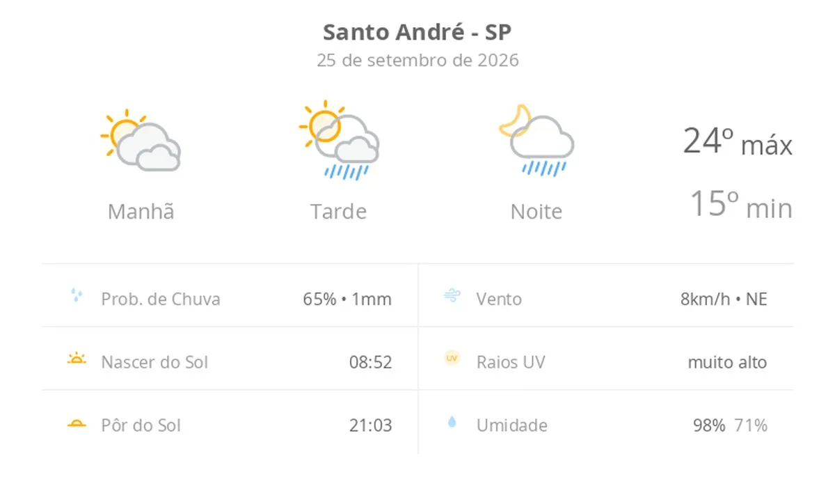 Previsão do tempo hoje para Santo André (SP): sol com muitas nuvens; pancadas de chuva à tarde e à noite