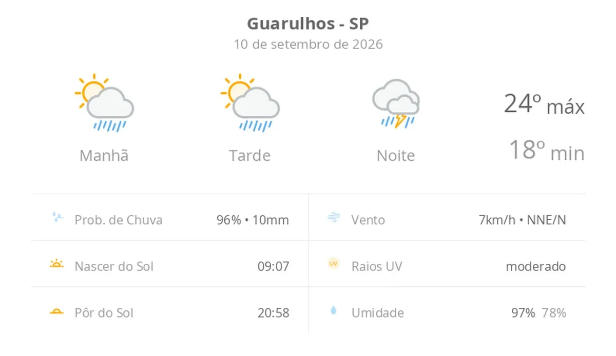Previsão do tempo hoje para Guarulhos (SP): sol com aumento de nuvens e pancadas de chuva no fim da manhã e à tarde; à noite, temporal