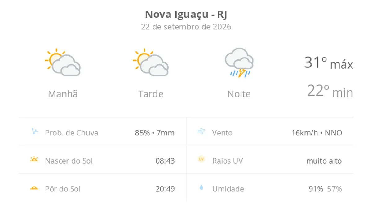 Previsão do tempo hoje para Nova Iguaçu (RJ): sol com muitas nuvens durante o dia e períodos de céu nublado; à noite chove forte