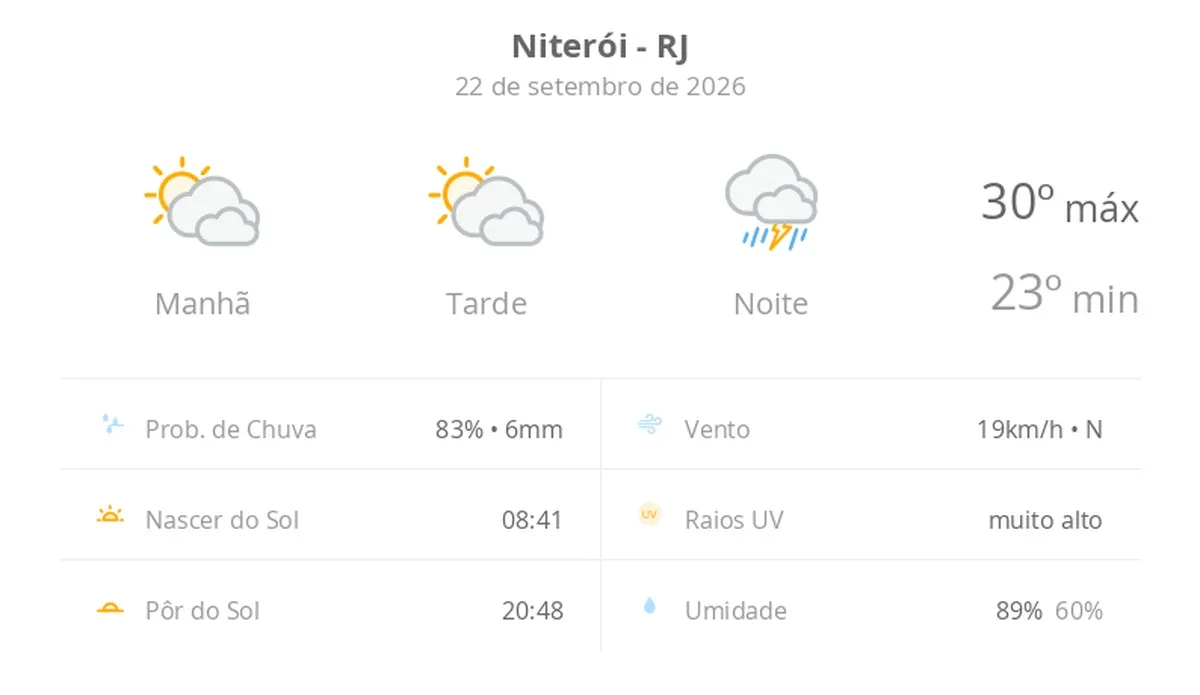 Previsão do tempo hoje para Niterói (RJ): sol com muitas nuvens durante o dia e períodos de céu nublado; à noite chove forte