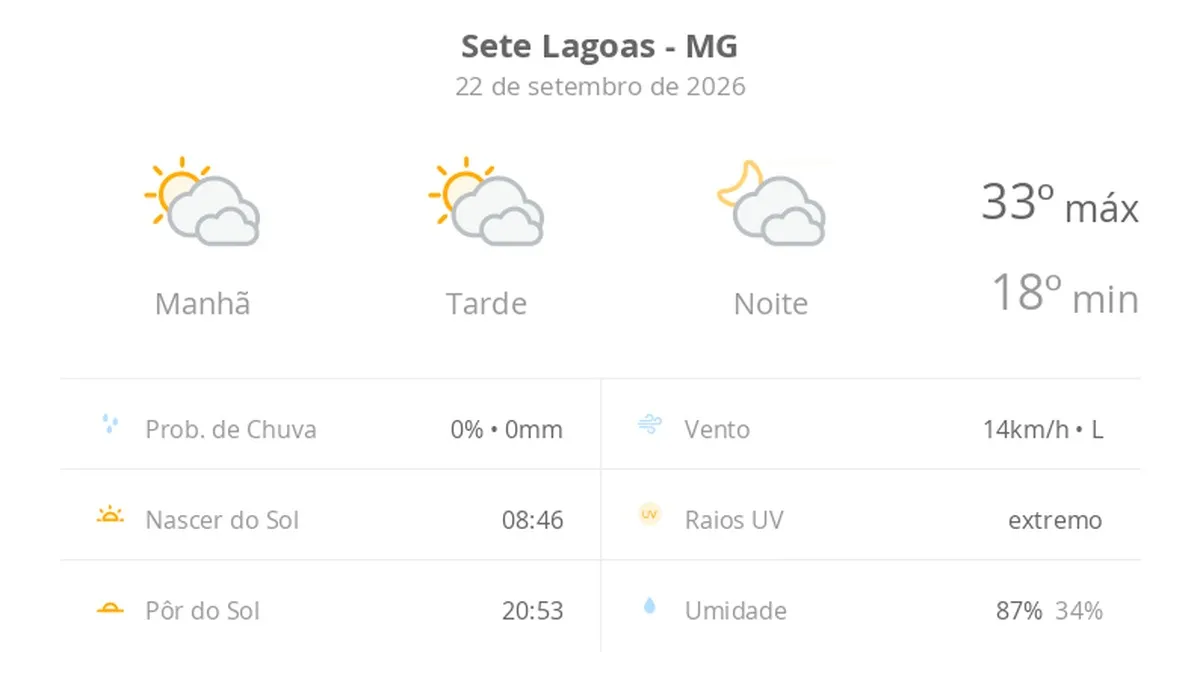 Previsão do tempo hoje para Sete Lagoas (MG): sol com muitas nuvens durante o dia e períodos de céu nublado; noite com muitas nuvens