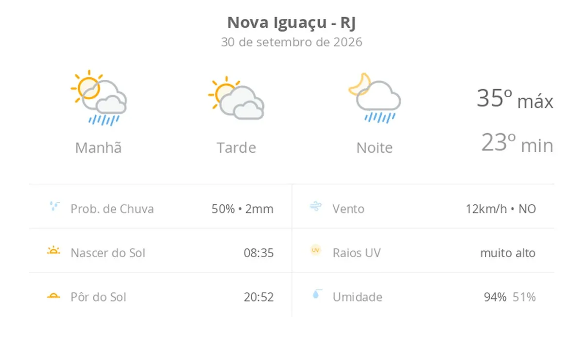 Previsão do tempo hoje para Nova Iguaçu (RJ): sol o dia todo; muitas nuvens e pancadas de chuva de manhã e à noite