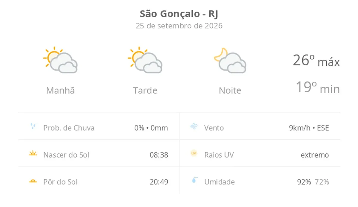 Previsão do tempo hoje para São Gonçalo (RJ): sol com muitas nuvens durante o dia e períodos de céu nublado; noite com muitas nuvens