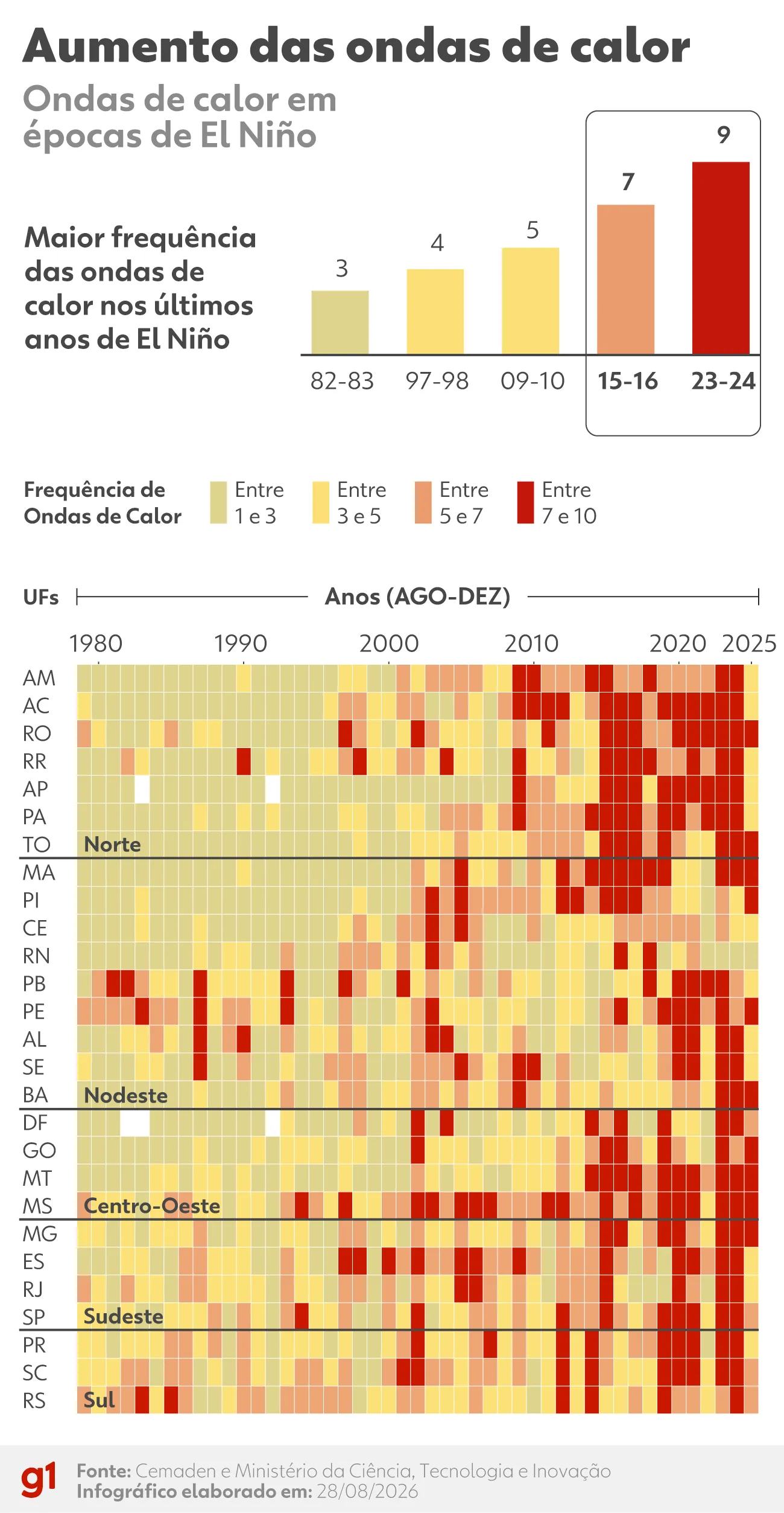 Primavera começa amanhã com El Niño forte; veja o que esperar