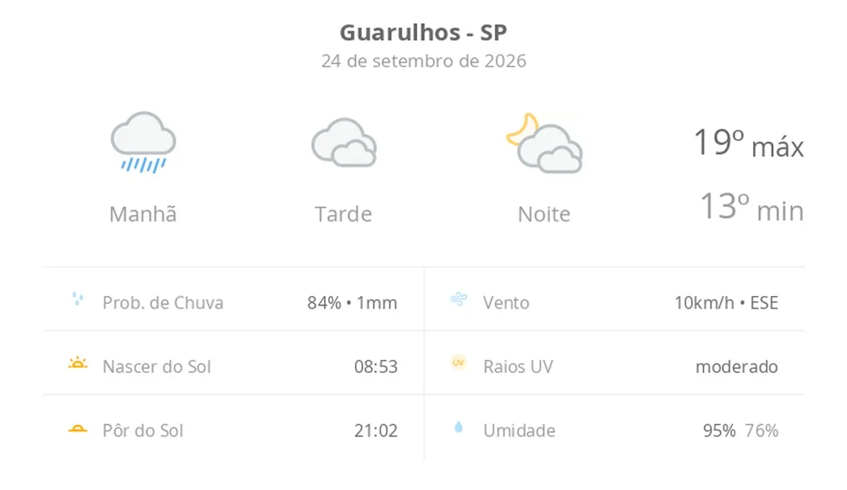 Previsão do tempo hoje para Guarulhos (SP): tempo nublado com chuva de manhã; à tarde pode garoar, o tempo abre, devagar, à noite