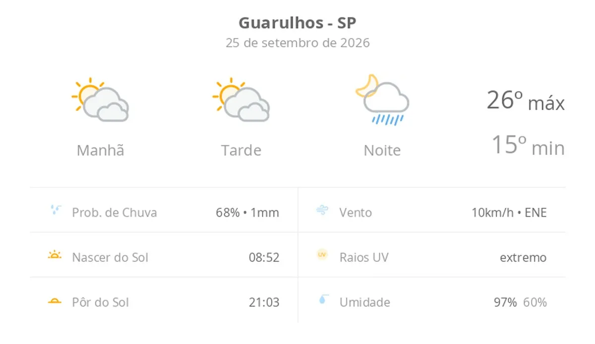 Previsão do tempo hoje para Guarulhos (SP): sol com muitas nuvens e períodos de céu nublado; noite com pancadas de chuva
