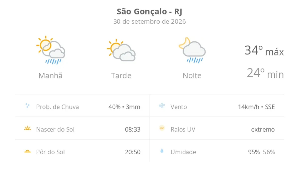 Previsão do tempo hoje para São Gonçalo (RJ): sol com muitas nuvens; pancadas de chuva pela manhã e à noite