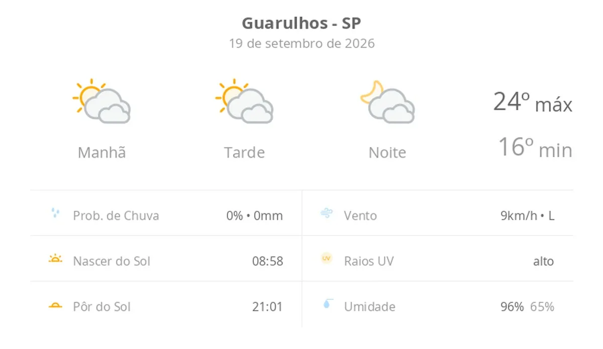 Previsão do tempo hoje para Guarulhos (SP): sol com muitas nuvens durante o dia e períodos de céu nublado; noite com muitas nuvens