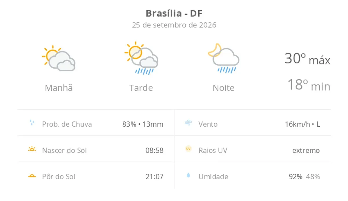 Previsão do tempo hoje para Brasília (DF): sol com muitas nuvens; pancadas de chuva à tarde e à noite