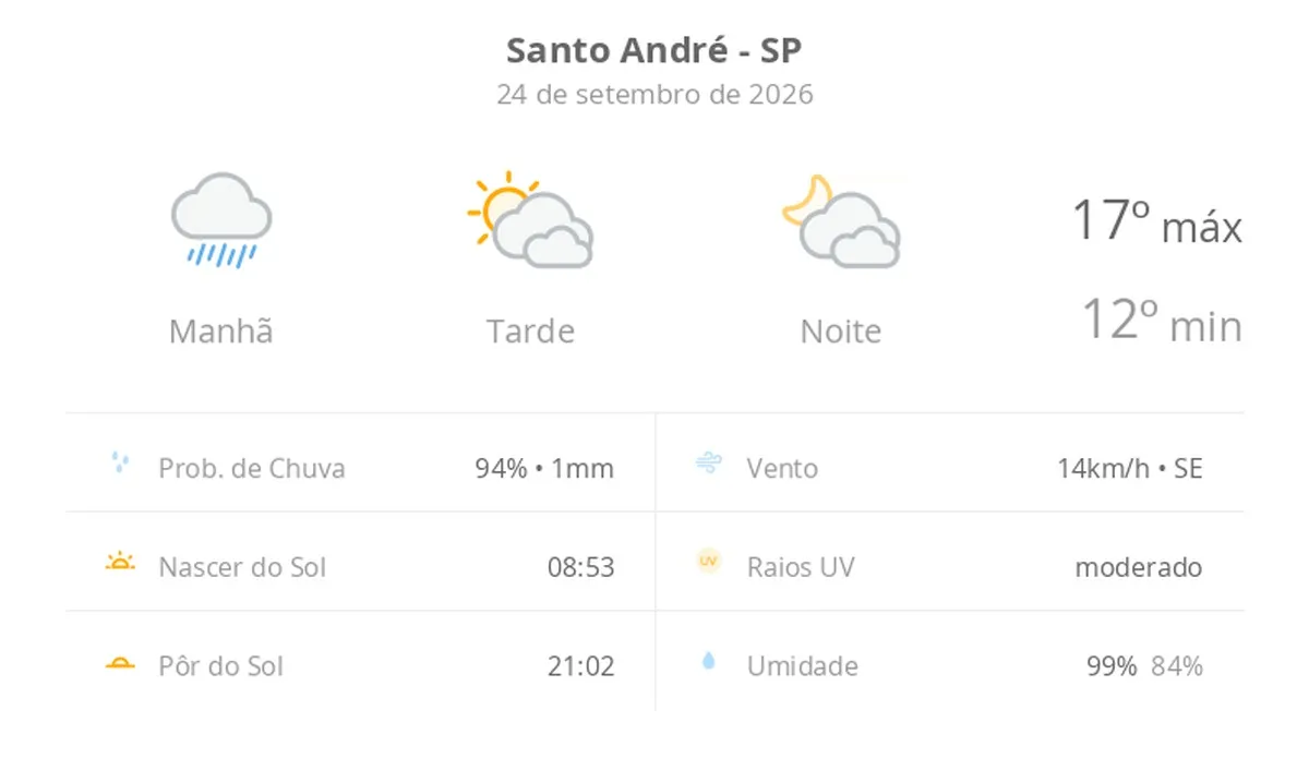 Previsão do tempo hoje para Santo André (SP): tempo nublado com chuva de manhã; sol e diminuição de nuvens à tarde, noite com muitas nuvens