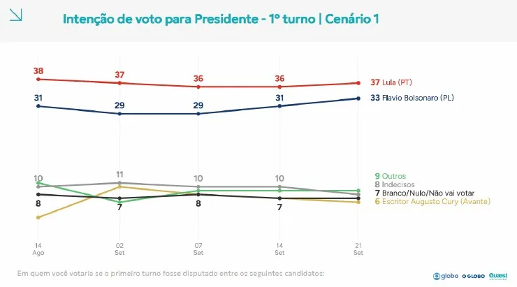 Fio do Professor Felipe Nunes: análise da pesquisa Quaest para presidente de 21 de setembro