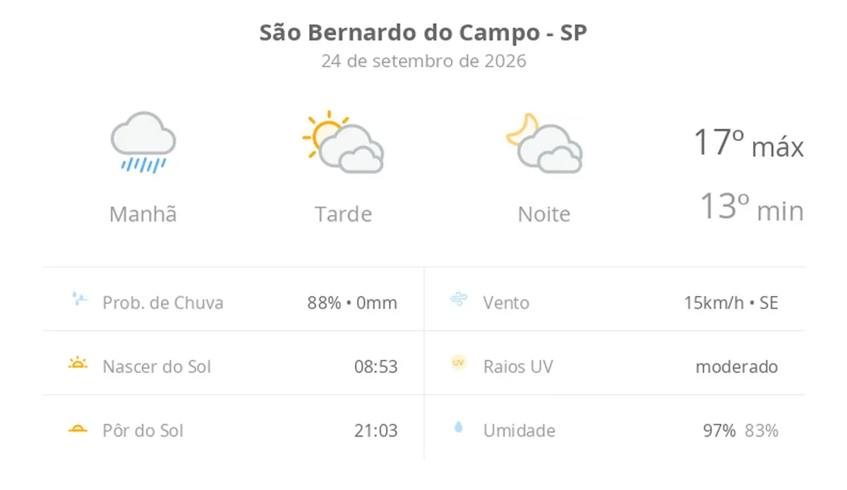 Previsão do tempo hoje para São Bernardo do Campo (SP): tempo nublado com chuva de manhã; sol e diminuição de nuvens à tarde, noite com muitas nuvens
