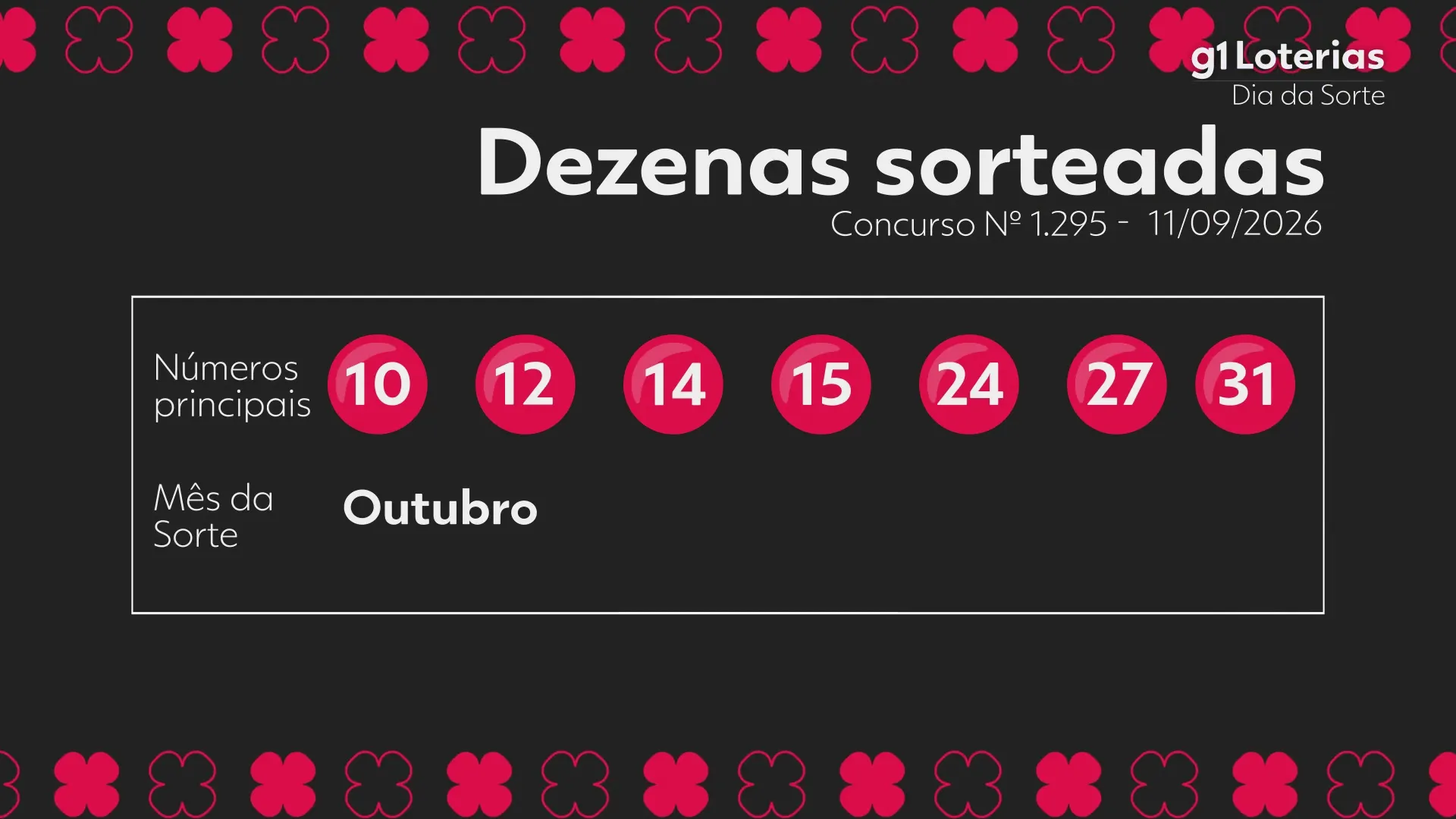 Dia de Sorte hoje: resultado do concurso 1295 e números sorteados