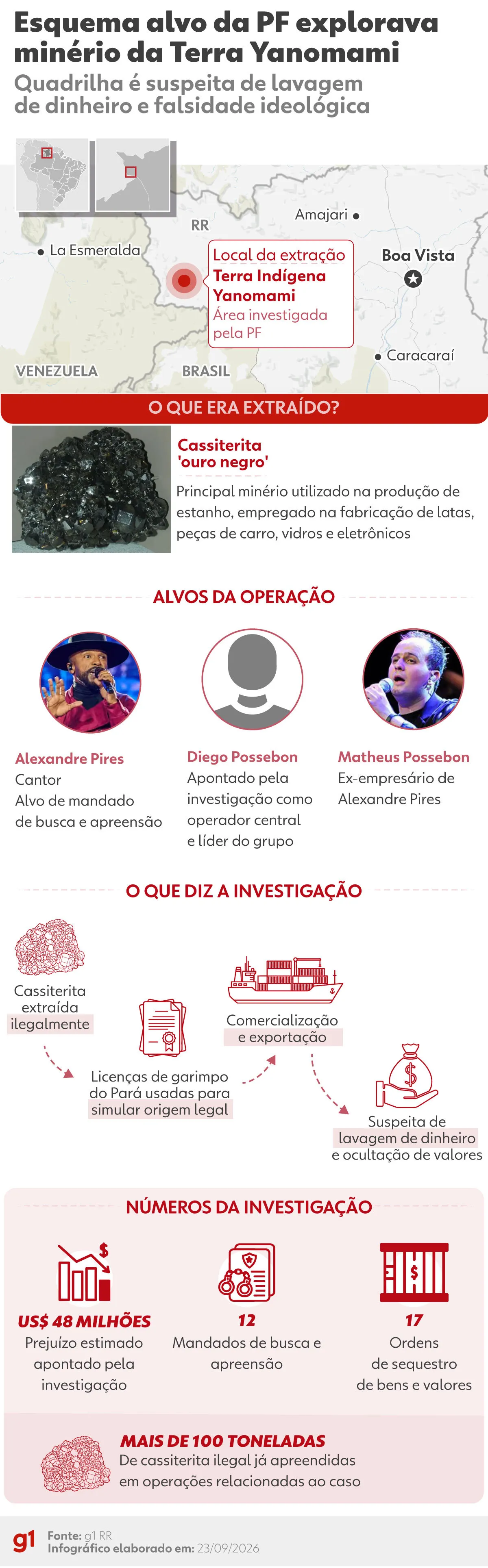 Dólar-cabo: como sistema paralelo era usado para lavar dinheiro de fraude que envolve Alexandre Pires 