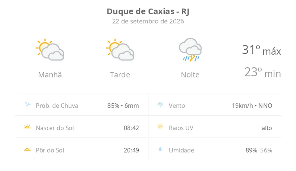 Previsão do tempo hoje para Duque de Caxias (RJ): sol com muitas nuvens durante o dia e períodos de céu nublado; à noite chove forte
