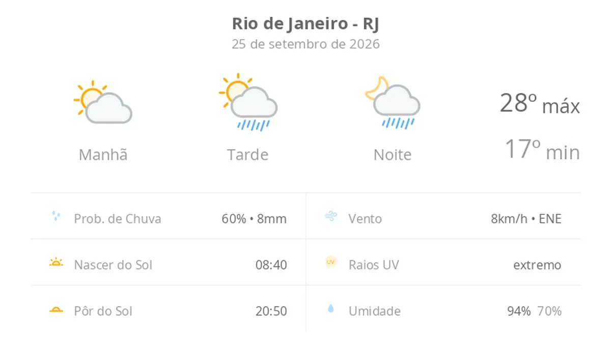Previsão do tempo hoje para o Rio de Janeiro (RJ): sol e aumento de nuvens de manhã; pancadas de chuva à tarde e à noite