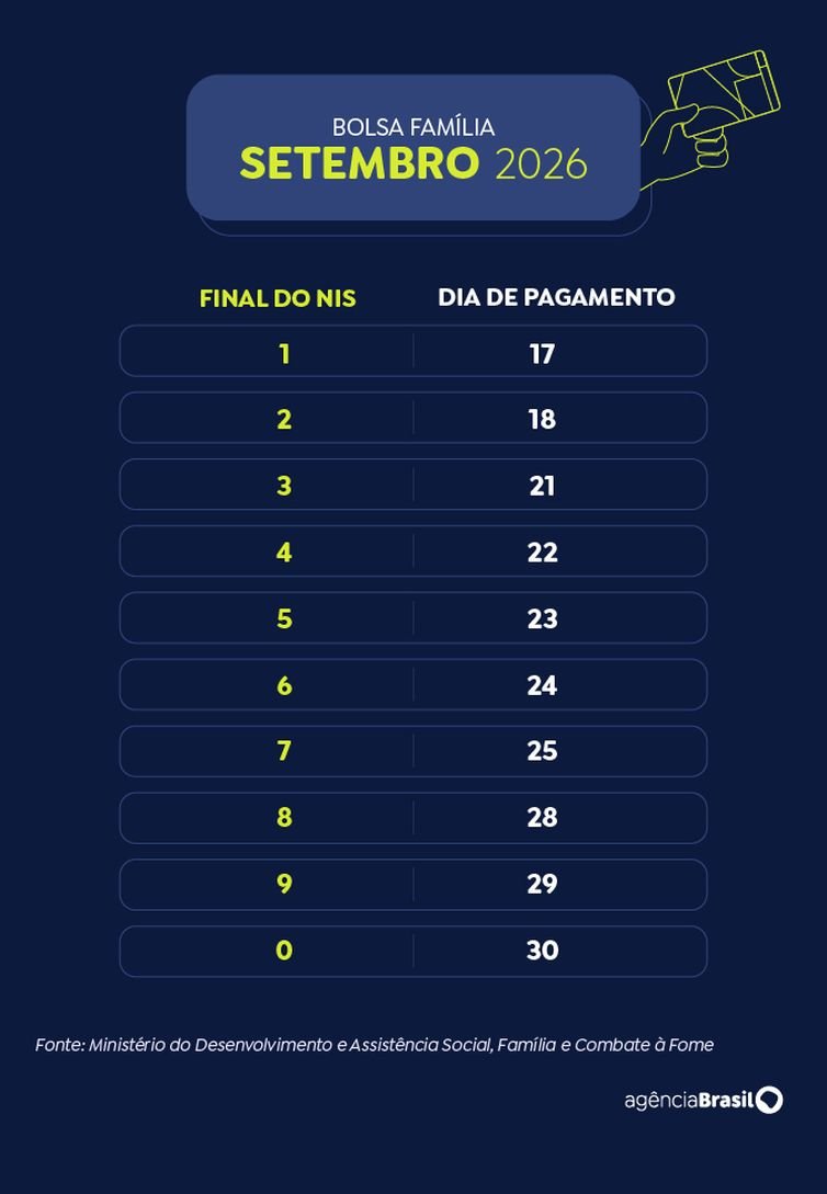 Beneficiários com NIS de final 7 recebem Bolsa Família de setembro