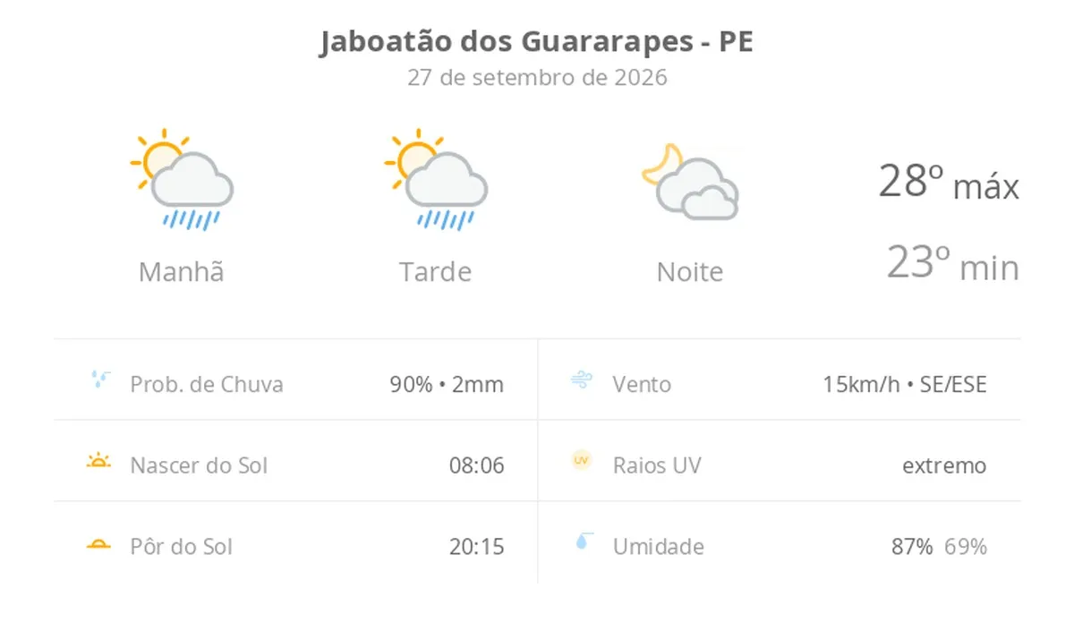 Previsão do tempo hoje para Jaboatão dos Guararapes (PE): sol com algumas nuvens e chuva passageira; à noite, muitas nuvens mas com tempo firme