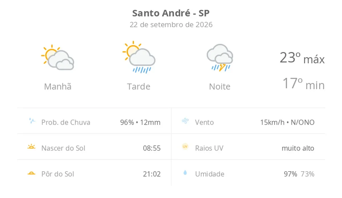 Previsão do tempo hoje para Santo André (SP): sol com muitas nuvens e pancadas de chuva à tarde; à noite ocorre temporal