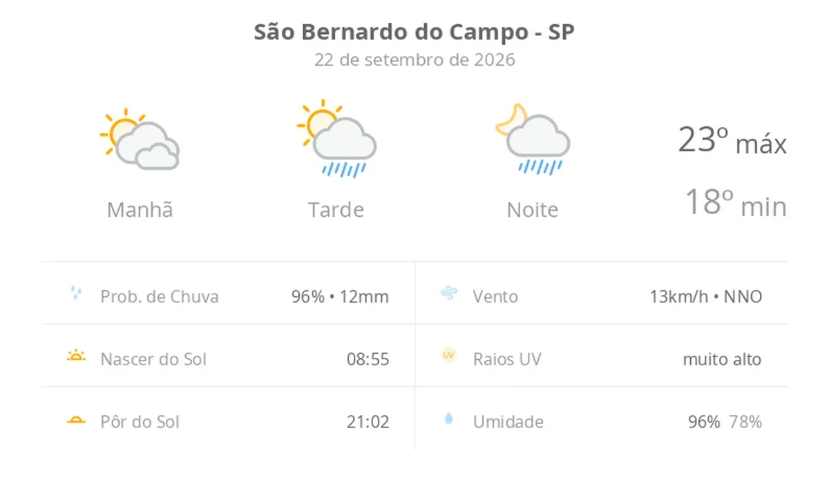 Previsão do tempo hoje para São Bernardo do Campo (SP): sol com muitas nuvens; pancadas de chuva à tarde e à noite