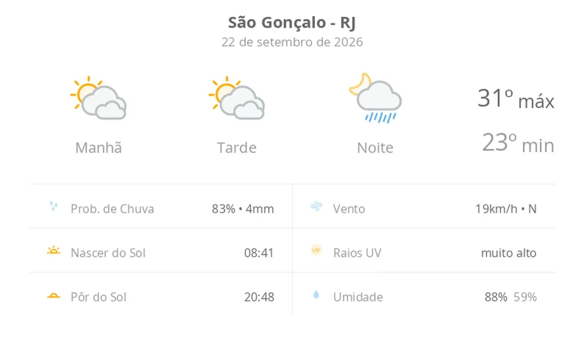 Previsão do tempo hoje para São Gonçalo (RJ): sol com muitas nuvens e períodos de céu nublado; noite com pancadas de chuva
