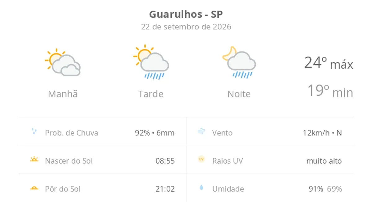 Previsão do tempo hoje para Guarulhos (SP): sol com muitas nuvens; pancadas de chuva à tarde e à noite