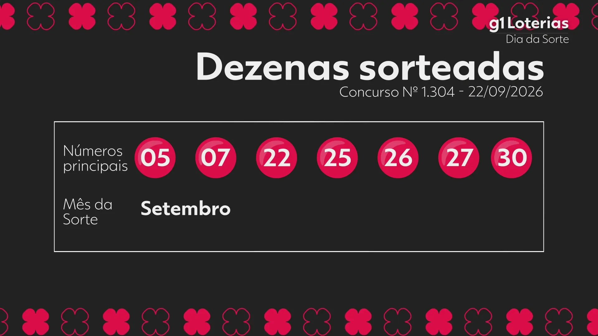 Dia de Sorte hoje: resultado do concurso 1304 e números sorteados