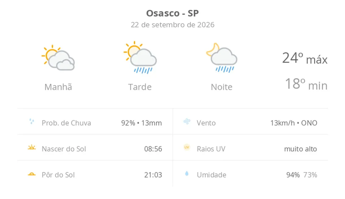 Previsão do tempo hoje para Osasco (SP): sol com muitas nuvens; pancadas de chuva à tarde e à noite