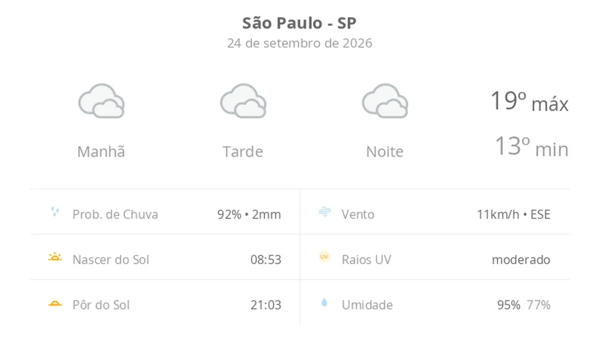 Previsão do tempo hoje para São Paulo (SP): céu nublado com possibilidade de garoa de dia e à noite