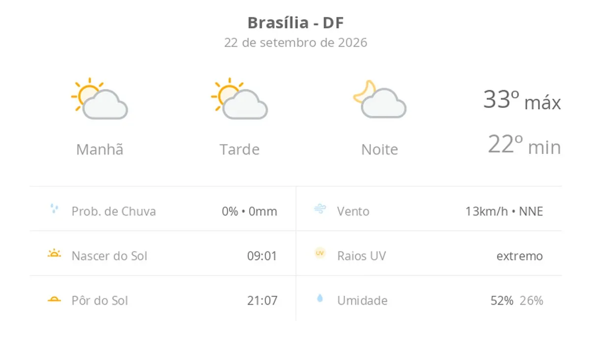 Previsão do tempo hoje para Brasília (DF): sol com algumas nuvens; não chove