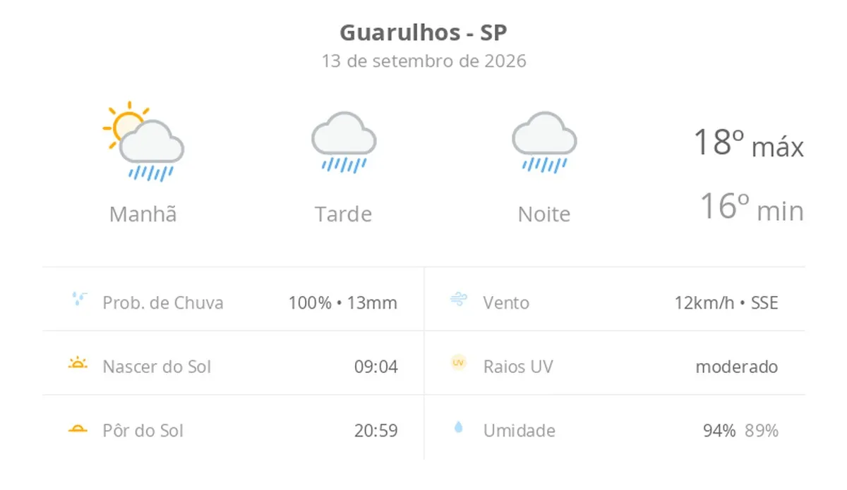 Previsão do tempo hoje para Guarulhos (SP): sol com muitas nuvens a nublado com chuva no fim da manhã; tarde e noite chuvosas