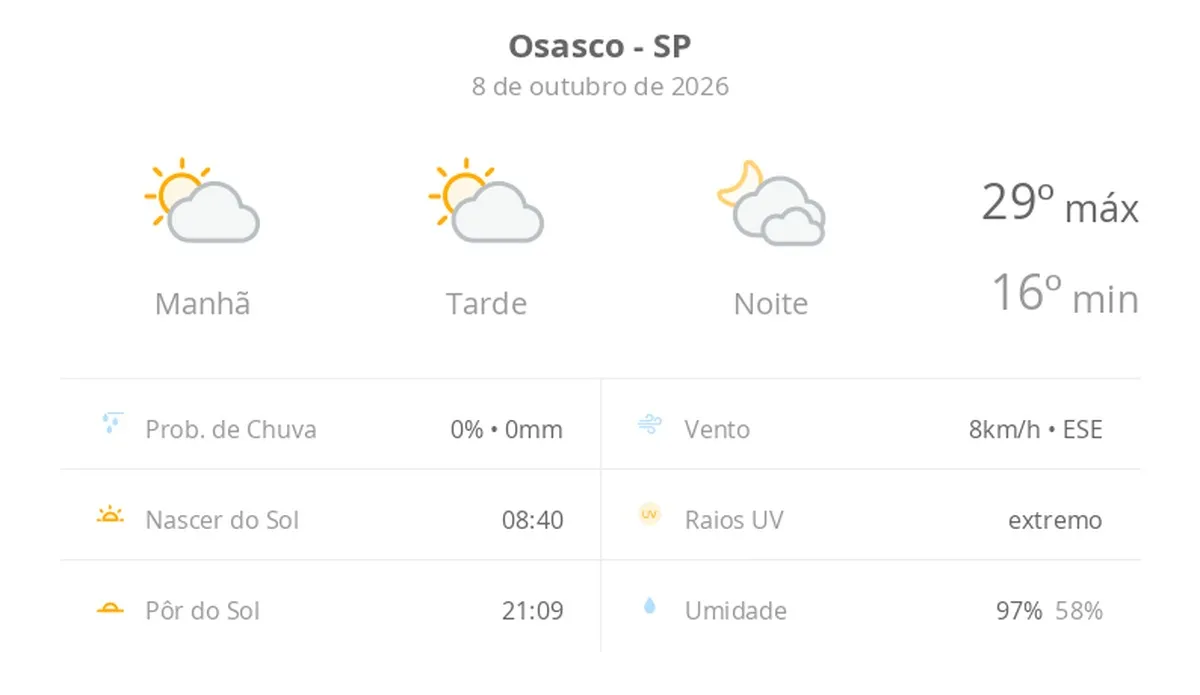 Previsão do tempo hoje para Osasco (SP): sol com algumas nuvens durante o dia; à noite o céu fica com muitas nuvens, mas não chove