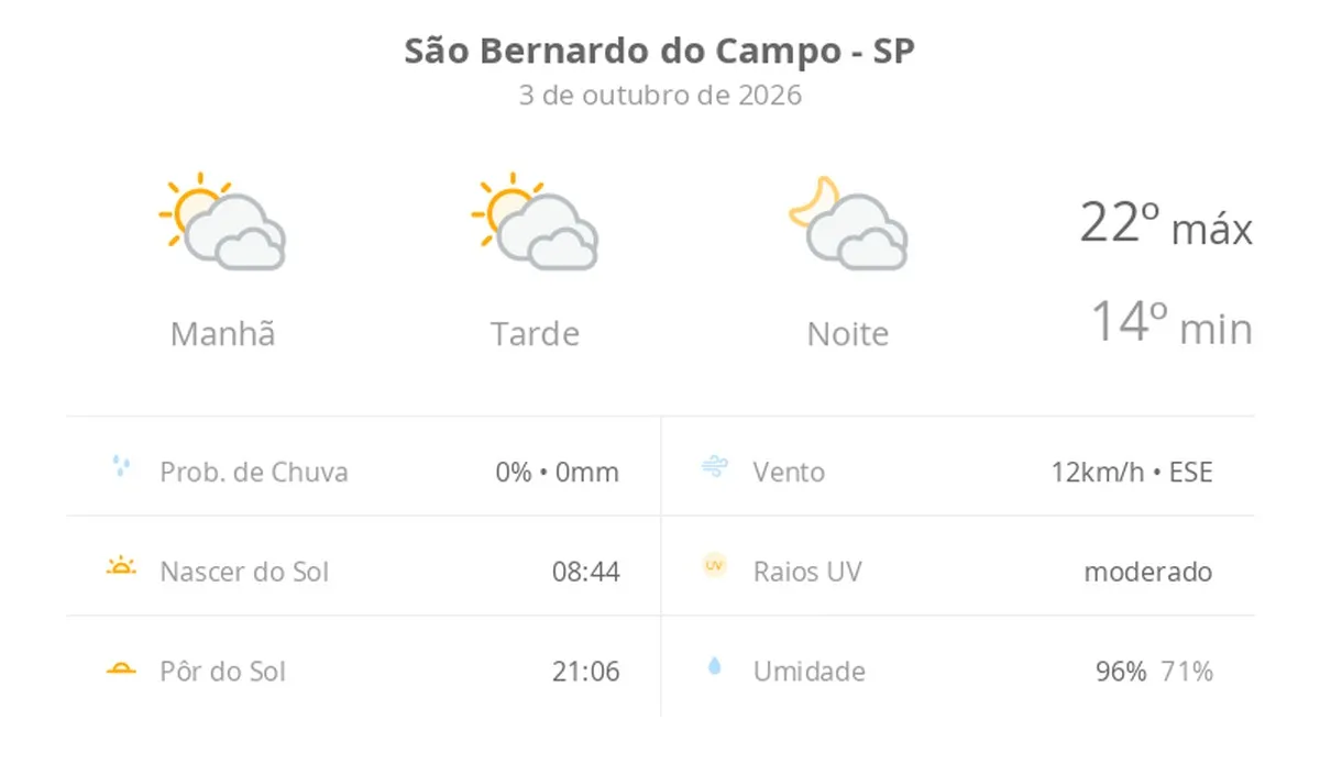 Previsão do tempo hoje para São Bernardo do Campo (SP): sol com muitas nuvens durante o dia e períodos de céu nublado; noite com muitas nuvens