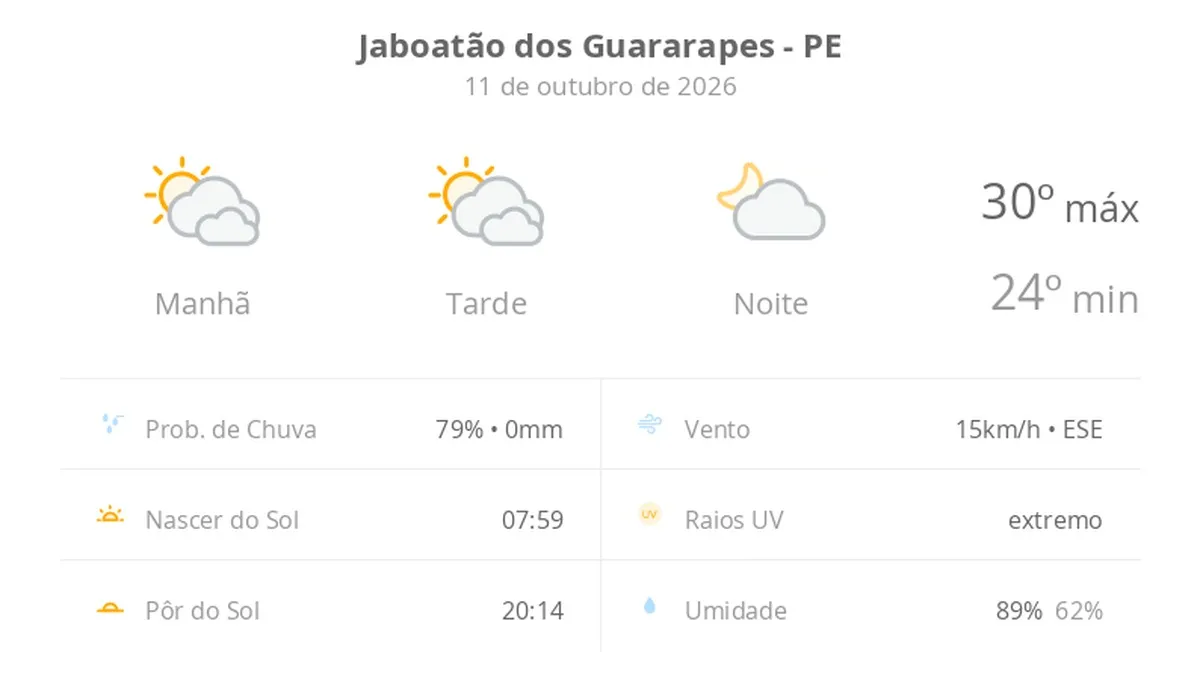Previsão do tempo hoje para Jaboatão dos Guararapes (PE): sol com muitas nuvens durante o dia e períodos de céu nublado; noite com poucas nuvens