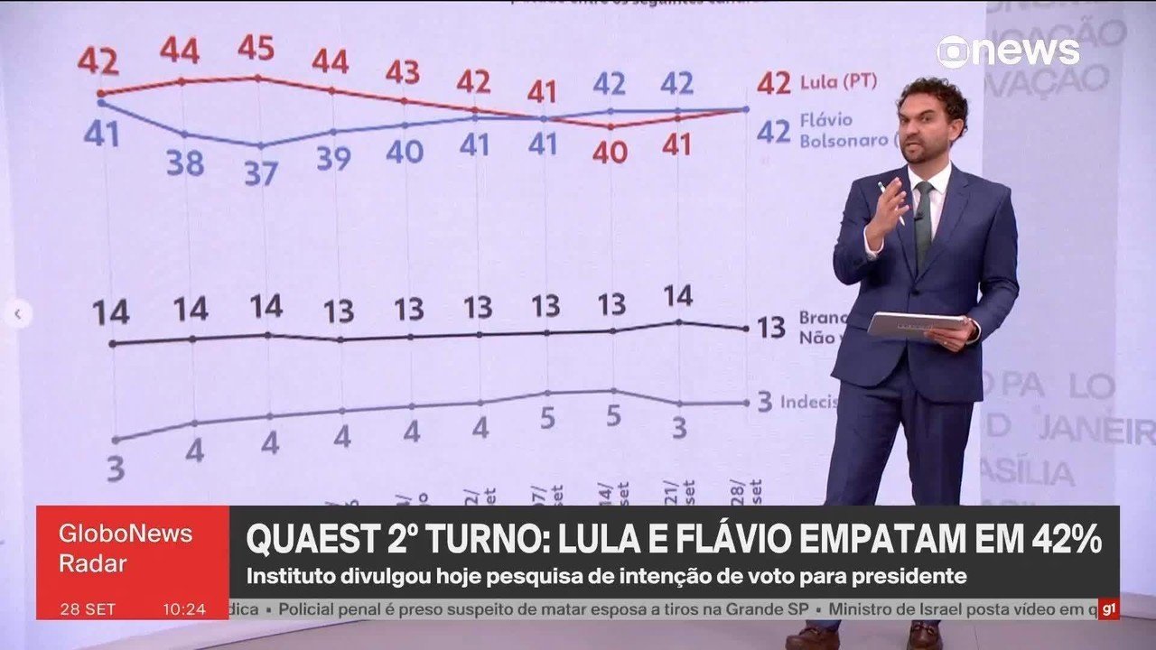 ANÁLISE: Quaest aponta ‘movimento de voto útil de direita’ a favor de Flávio Bolsonaro, diz Felipe Nunes