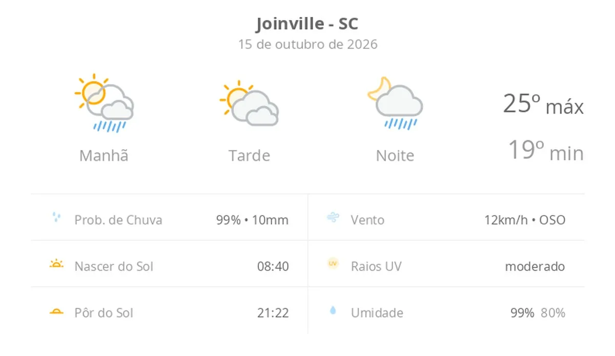 Previsão do tempo hoje para Joinville (SC): sol com muitas nuvens; pancadas de chuva pela manhã e à noite
