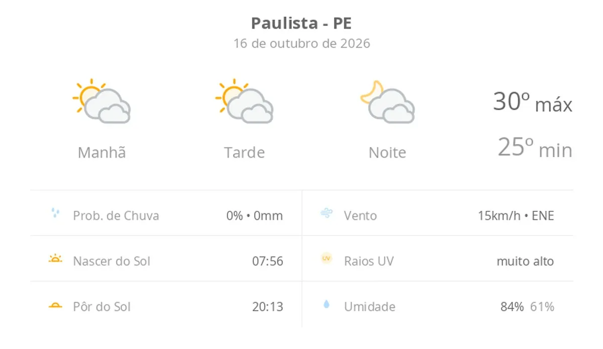 Previsão do tempo hoje para Paulista (PE): sol com muitas nuvens durante o dia e períodos de céu nublado; noite com muitas nuvens