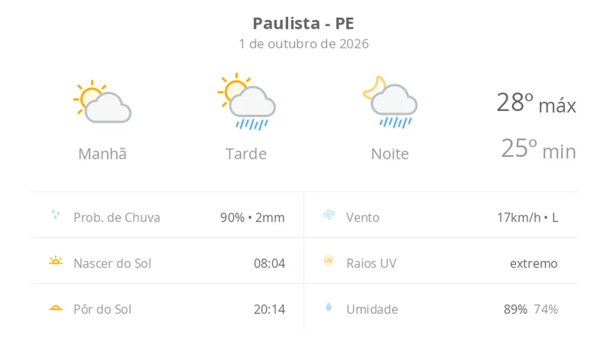Previsão do tempo hoje para Paulista (PE): sol e aumento de nuvens de manhã; pancadas de chuva à tarde e à noite