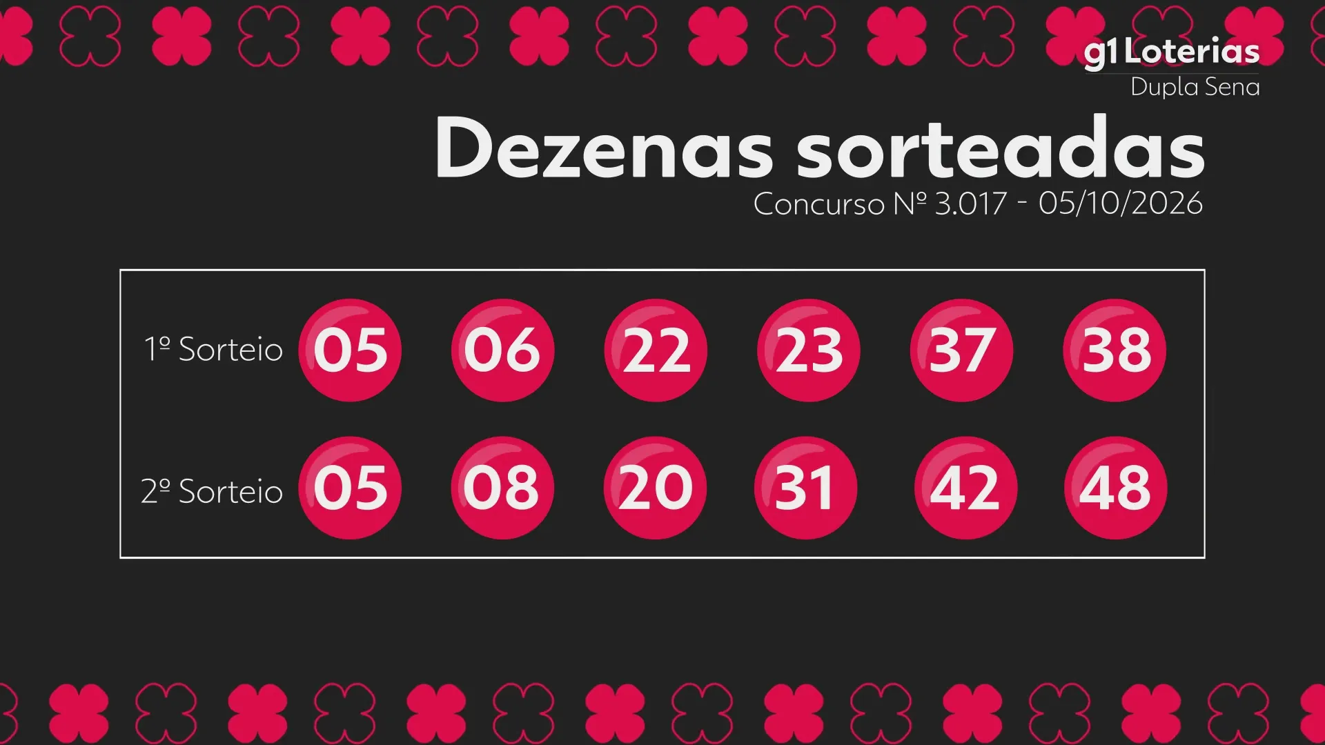 Dupla Sena hoje: resultado do concurso 3017 e números sorteados