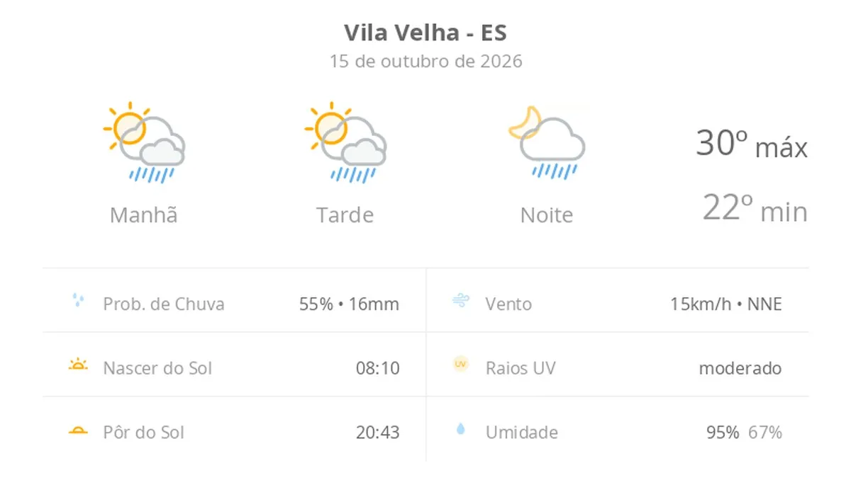 Previsão do tempo hoje para Vila Velha (ES): sol com algumas nuvens; chove rápido durante o dia e à noite