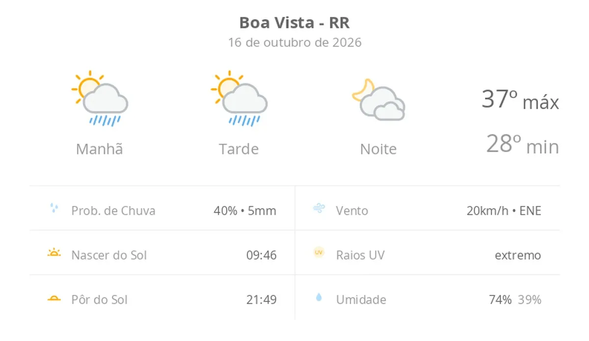Previsão do tempo hoje para Boa Vista (RR): sol com algumas nuvens e chuva passageira; à noite, muitas nuvens mas com tempo firme