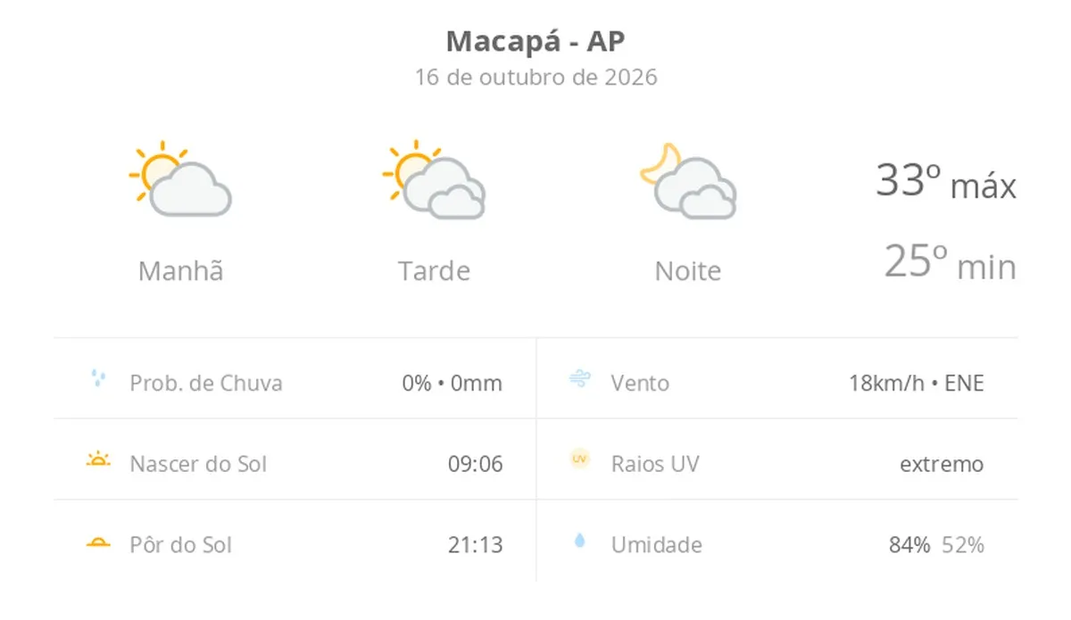 Previsão do tempo hoje para Macapá (AP): sol e muitas nuvens à tarde; à noite o céu ainda fica com muita nebulosidade, mas não chove