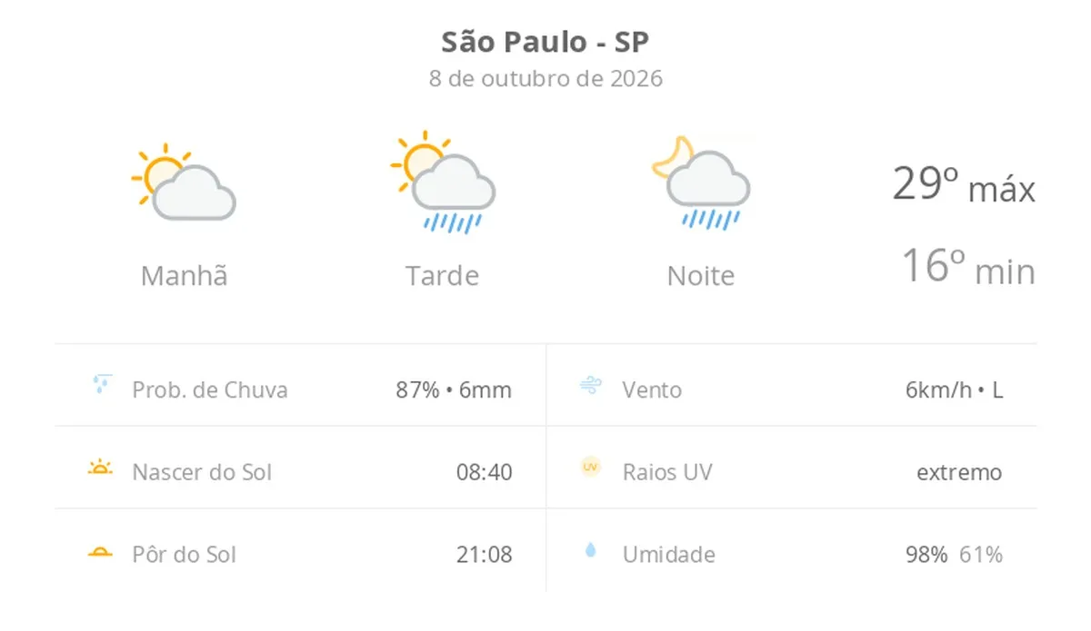 Previsão do tempo hoje para São Paulo (SP): sol e aumento de nuvens de manhã; pancadas de chuva à tarde e à noite