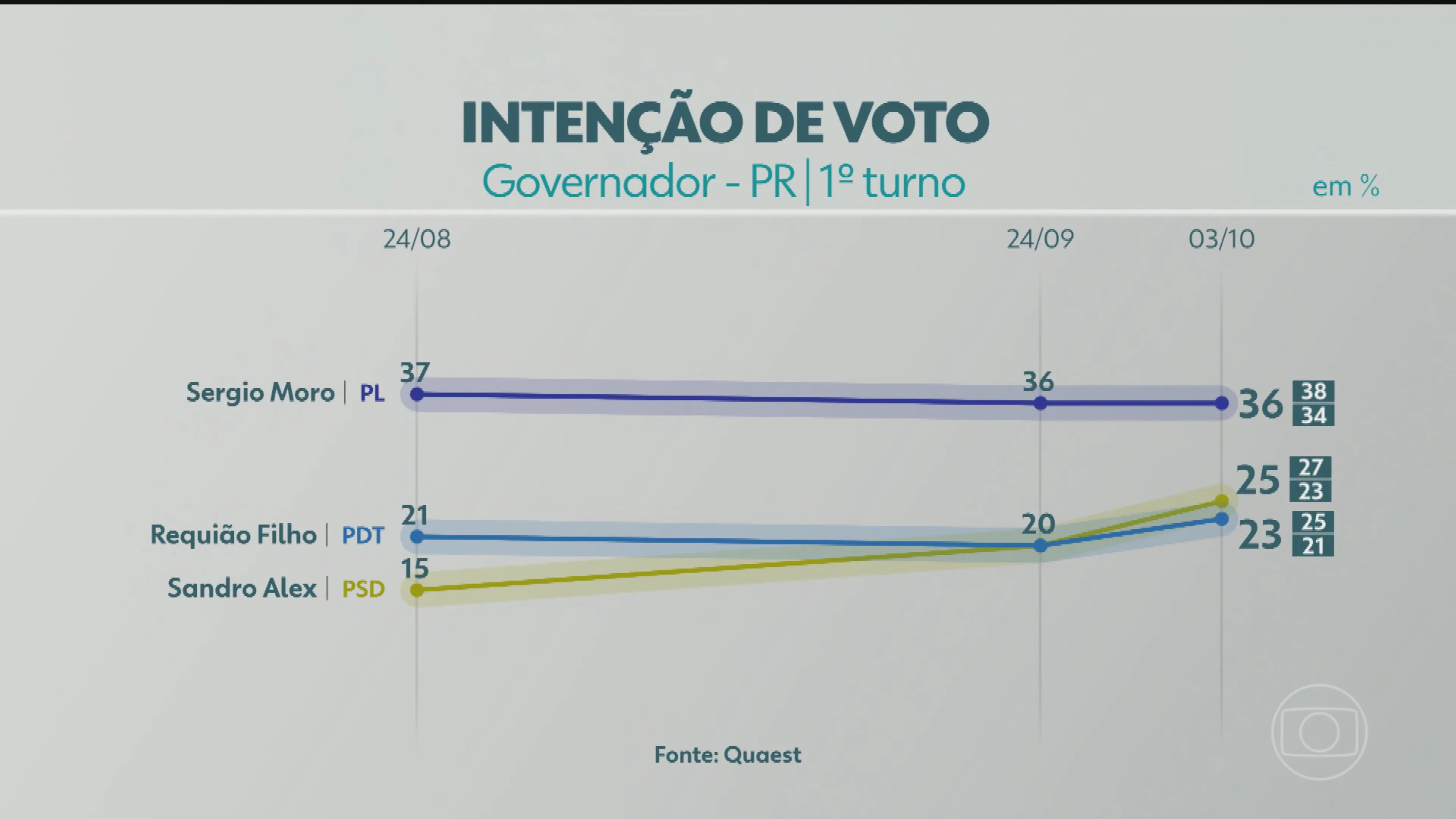 Quaest divulga última pesquisa de intenção de voto para governador do PR; veja números