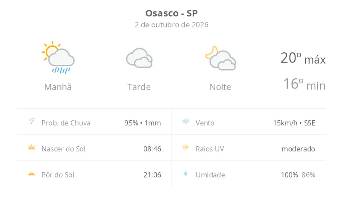 Previsão do tempo hoje para Osasco (SP): sol e muitas nuvens de manhã, com chuva; à tarde, céu nublado com possibilidade de garoa, à noite o tempo abre