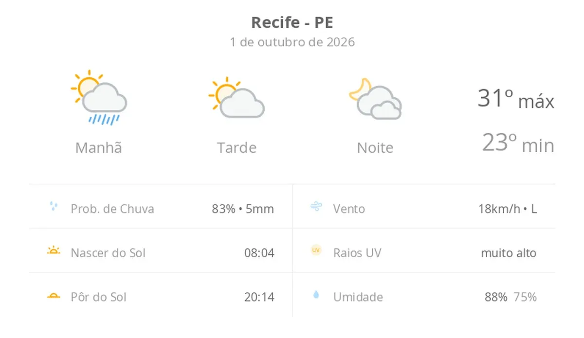Previsão do tempo hoje para o Recife (PE): sol, com chuva de manhã e diminuição de nuvens à tarde; noite com muita nebulosidade
