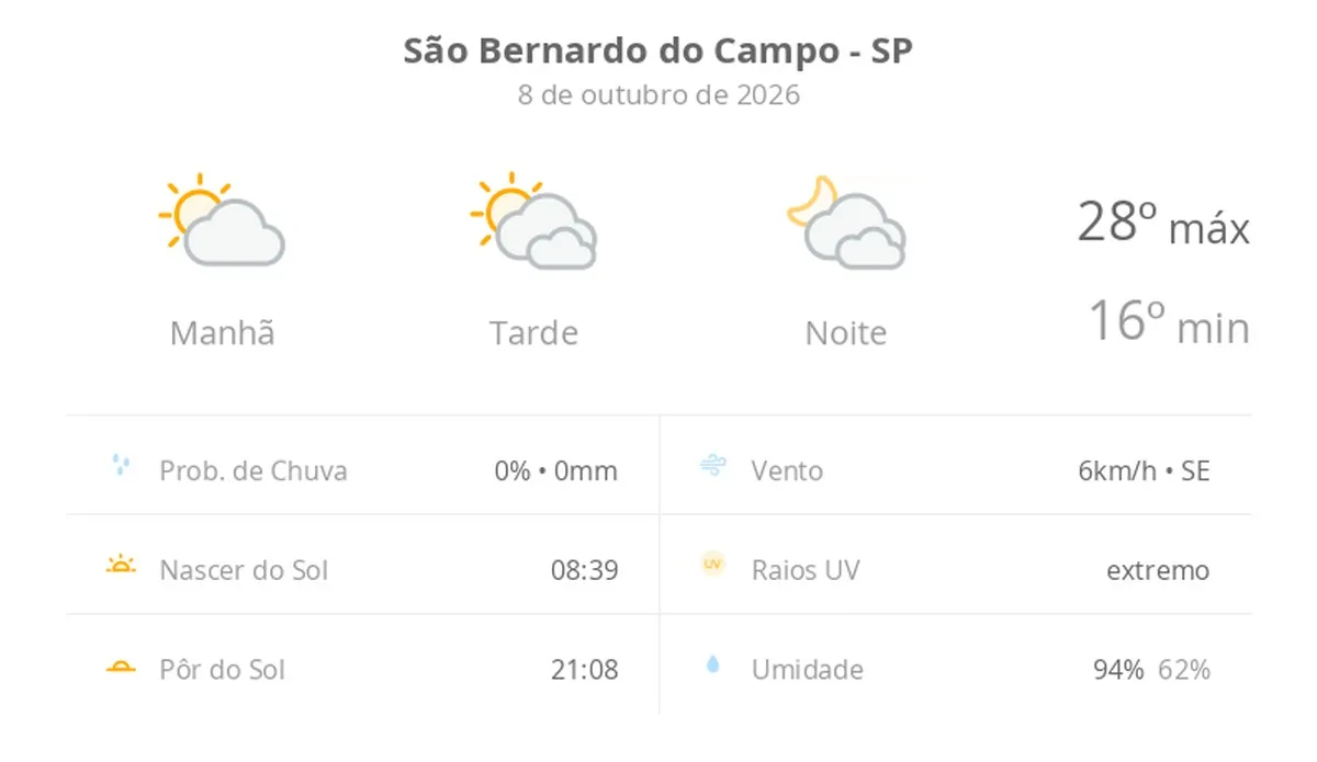Previsão do tempo hoje para São Bernardo do Campo (SP): sol e muitas nuvens à tarde; à noite o céu ainda fica com muita nebulosidade, mas não chove