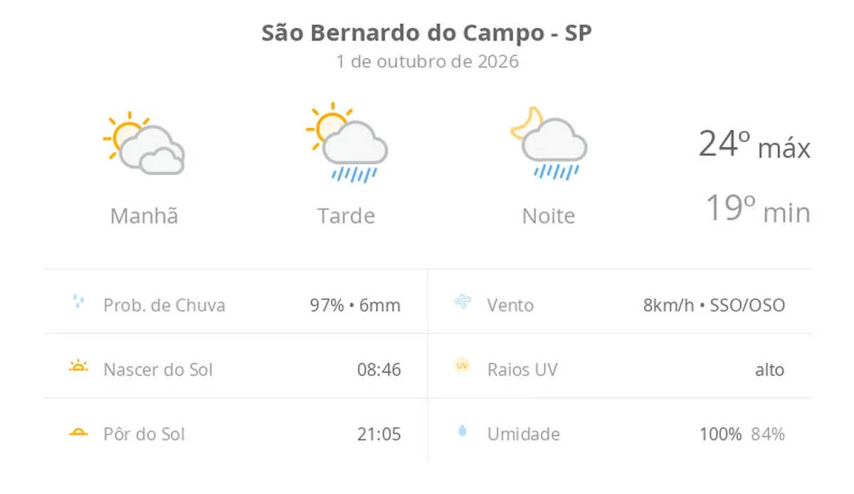 Previsão do tempo hoje para São Bernardo do Campo (SP): sol com muitas nuvens; pancadas de chuva à tarde e à noite