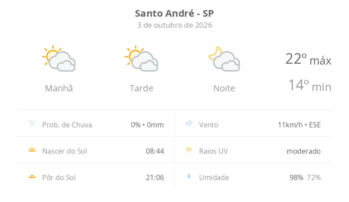 Previsão do tempo hoje para Santo André (SP): sol com muitas nuvens durante o dia e períodos de céu nublado; noite com muitas nuvens
