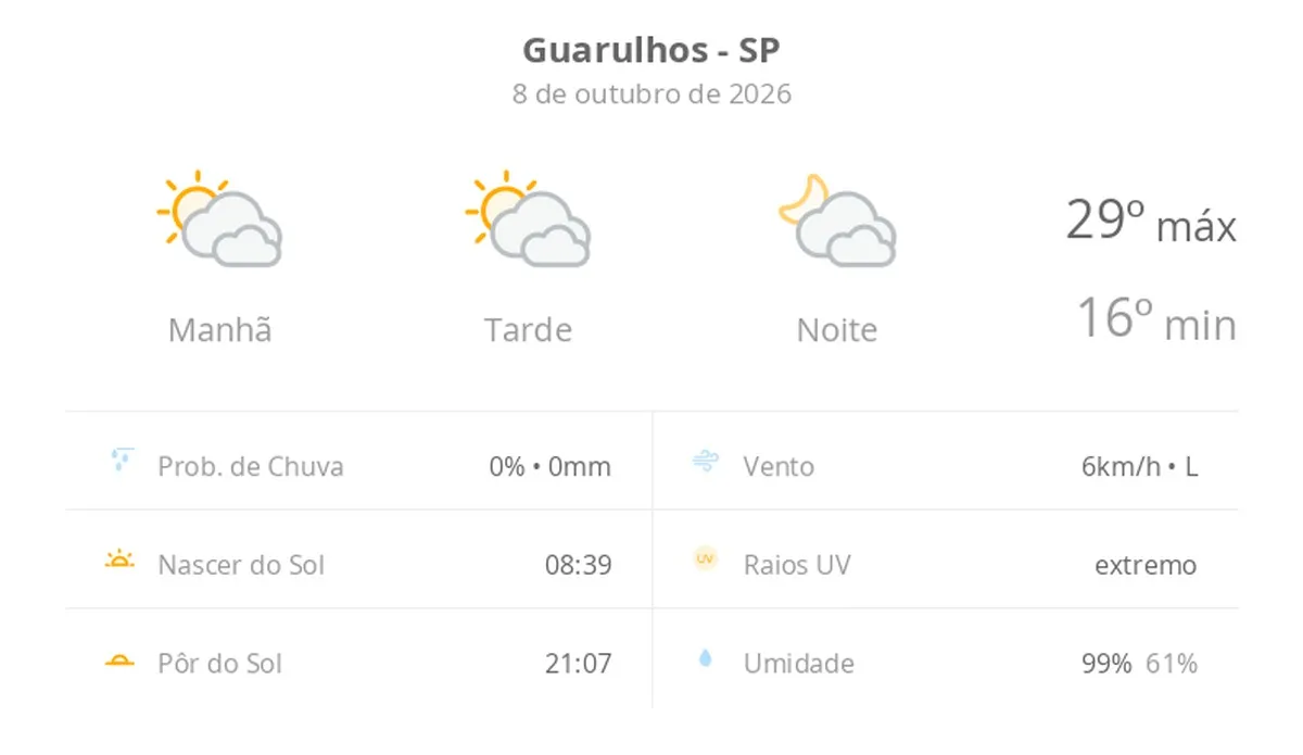 Previsão do tempo hoje para Guarulhos (SP): sol com muitas nuvens durante o dia e períodos de céu nublado; noite com muitas nuvens